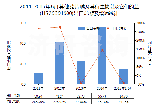 2011-2015年6月其他鴉片堿及其衍生物以及它們的鹽(HS29391900)出口總額及增速統(tǒng)計